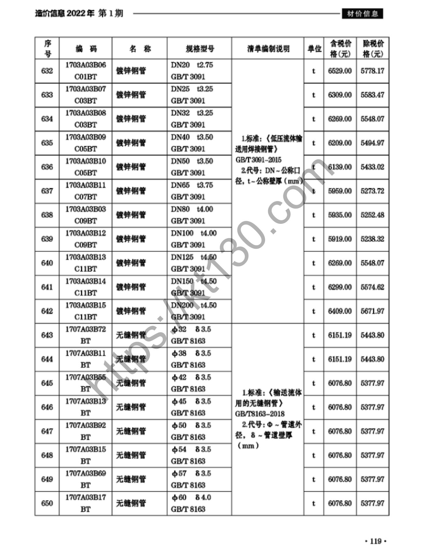滁州市2022年1月建筑材料价_镀锌钢管_37680